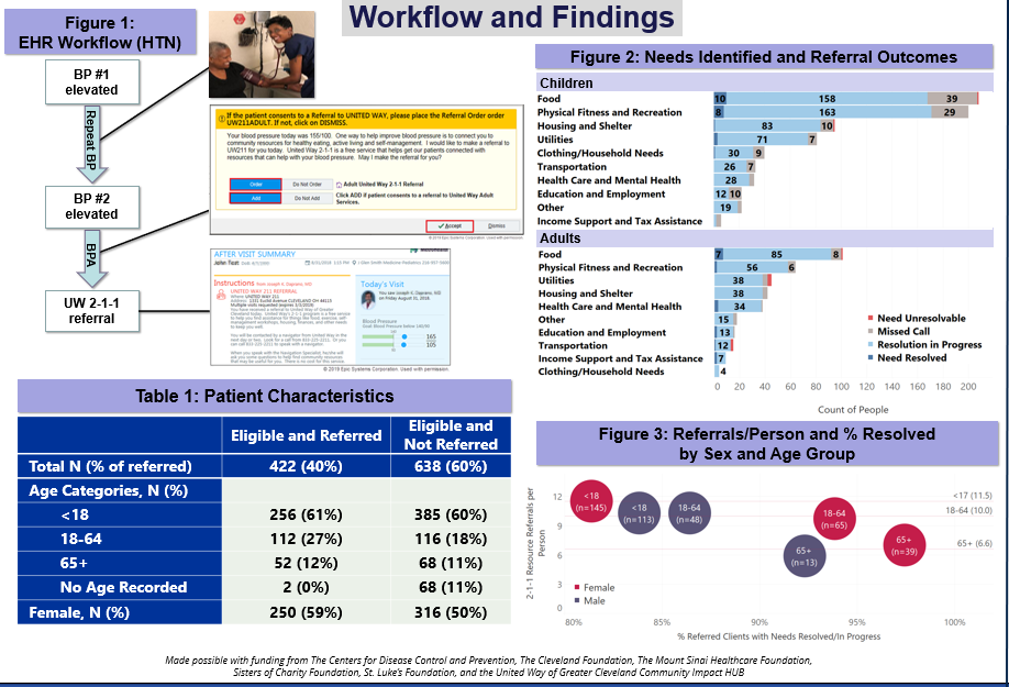 Social Determinants of Health Initiatives - Clinic-to-Community